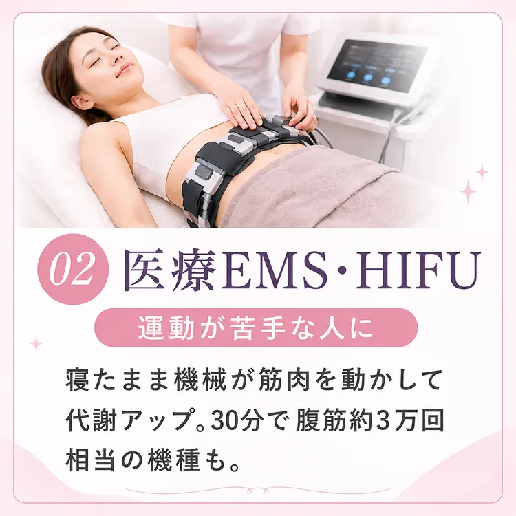 02 医療EMS・HIFU（運動が苦手な人に）：寝たまま機械が筋肉を動かして代謝アップ。30分で腹筋約3万回相当の機種も