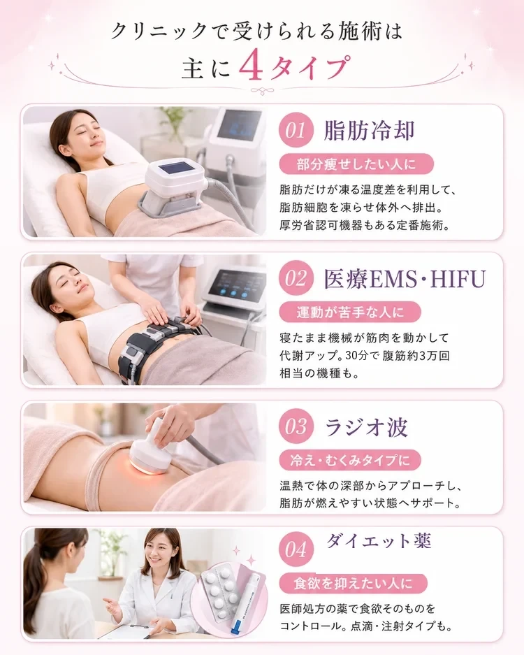 クリニックで受けられる施術は主に4タイプ：脂肪冷却（部分痩せしたい人に）・医療EMS/HIFU（運動が苦手な人に）・ラジオ波（冷え・むくみタイプに）・ダイエット薬（食欲を抑えたい人に）