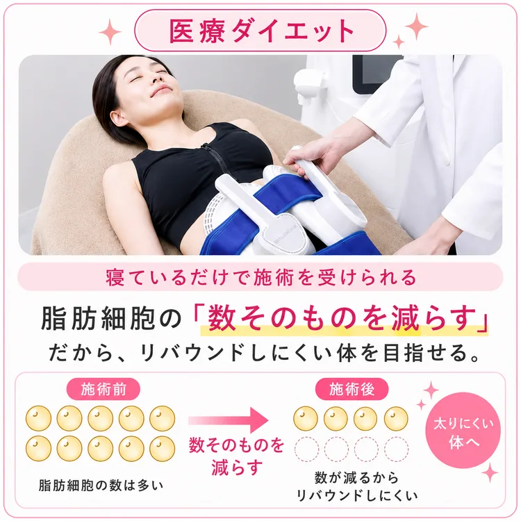 医療ダイエット：寝ているだけで施術を受けられる。脂肪細胞の「数そのものを減らす」から、リバウンドしにくい体を目指せる